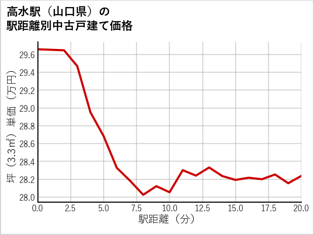 高水駅（山口県）の徒歩距離別の中古戸建て坪単価