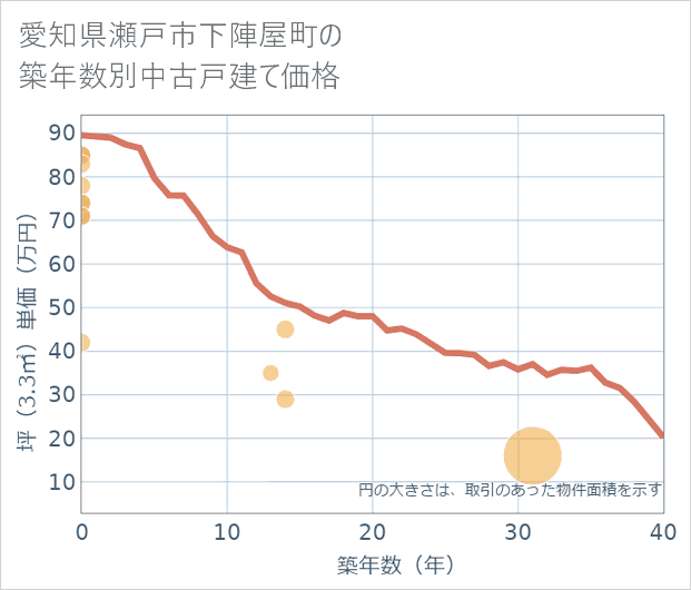 愛知県瀬戸市下陣屋町の築年数別の中古戸建て坪単価