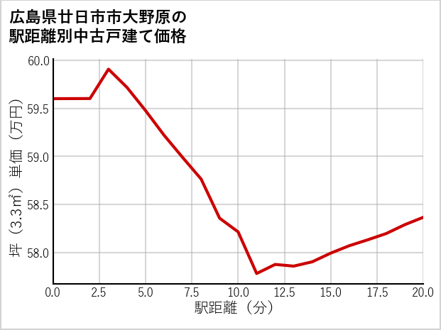 広島県廿日市市大野原の徒歩距離別の中古戸建て坪単価