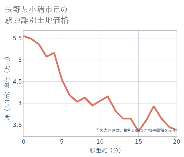 長野県小諸市己の徒歩距離別の土地坪単価
