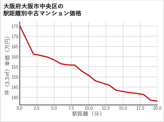 大阪府大阪市中央区の徒歩距離別の中古マンション坪単価