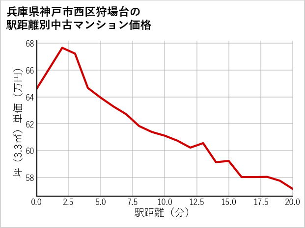 兵庫県神戸市西区狩場台の徒歩距離別の中古マンション坪単価