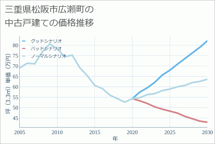 三重県松阪市広瀬町の中古戸建て価格推移