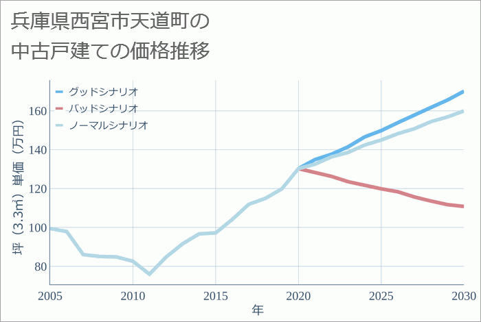 兵庫県西宮市天道町の中古戸建て価格推移