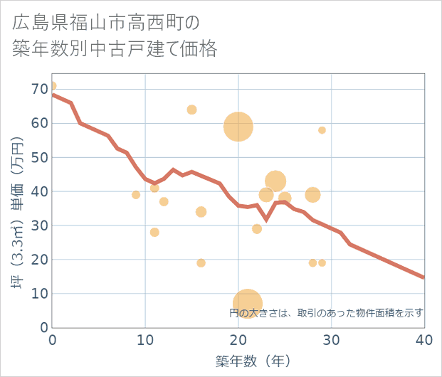 広島県福山市高西町の築年数別の中古戸建て坪単価