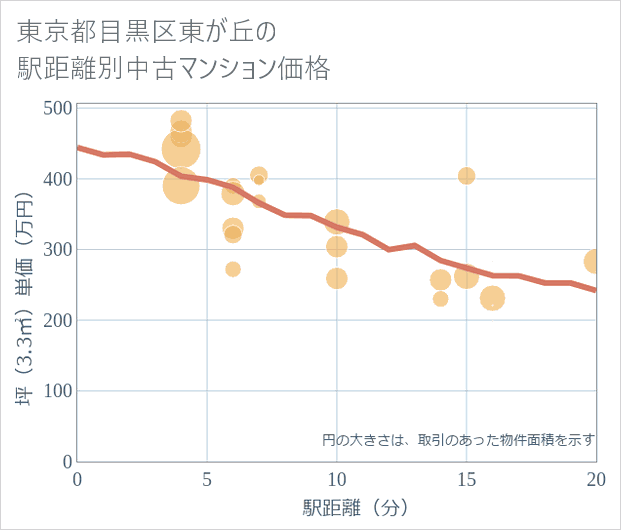 東京都目黒区東が丘の徒歩距離別の中古マンション坪単価