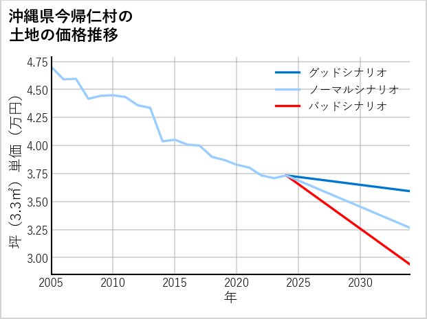 沖縄県今帰仁村勢理客の土地価格推移