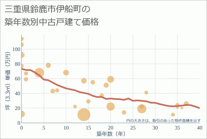 三重県鈴鹿市伊船町の築年数別の中古戸建て坪単価