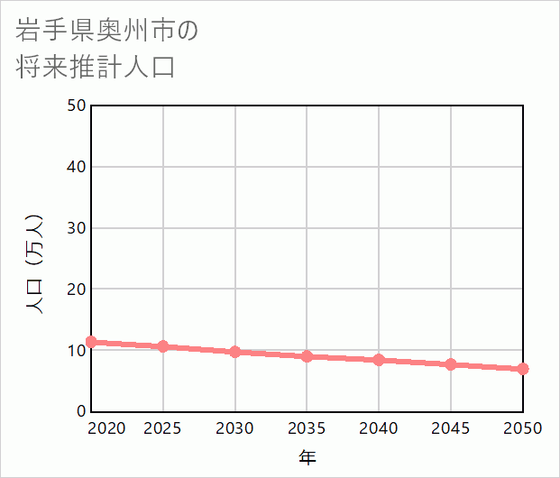 奥州市の将来推計人口