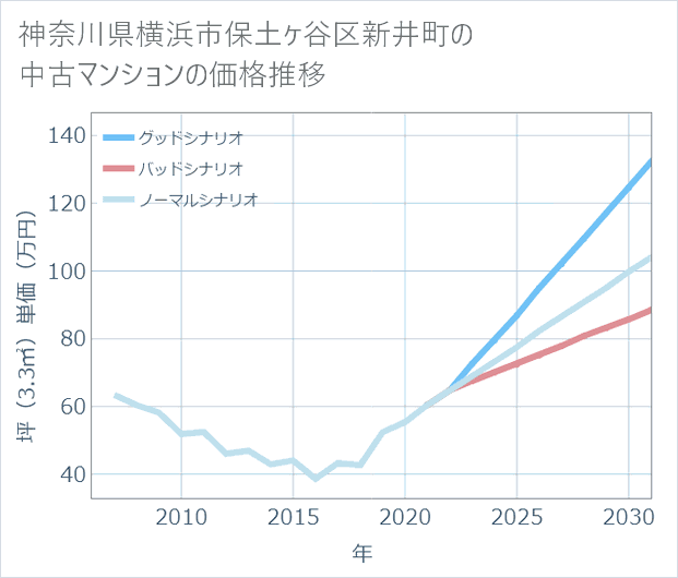 神奈川県横浜市保土ケ谷区新井町の中古マンション価格推移