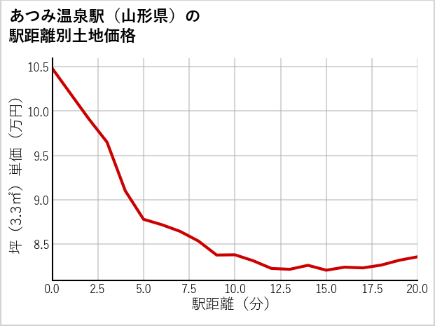 あつみ温泉駅（山形県）の徒歩距離別の土地坪単価