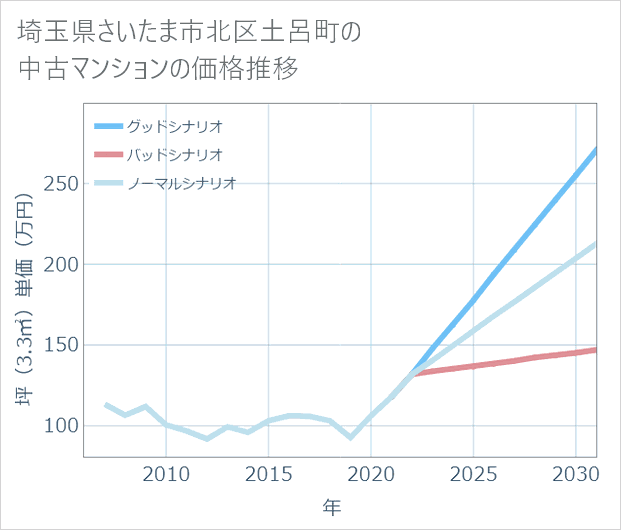 埼玉県さいたま市北区土呂町の中古マンション価格推移