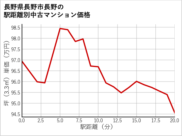 長野県長野市長野の徒歩距離別の中古マンション坪単価