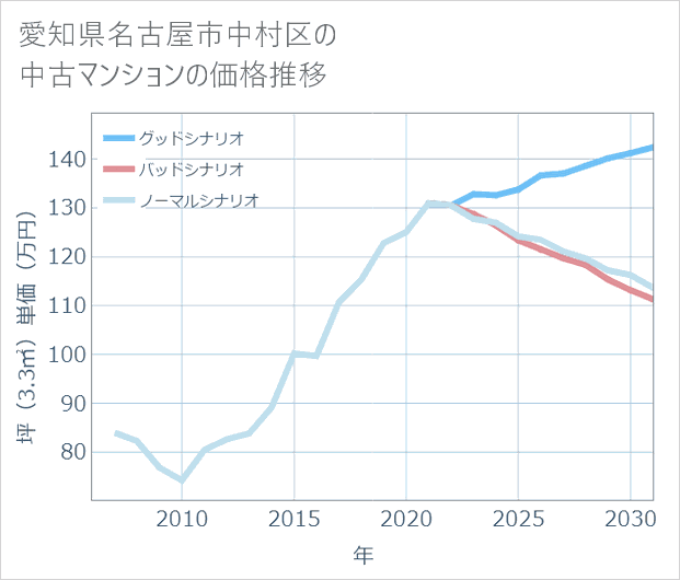 愛知県名古屋市中村区の中古マンション価格推移