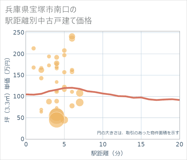 兵庫県宝塚市南口の徒歩距離別の中古戸建て坪単価