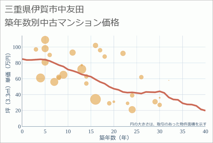 三重県伊賀市中友田の築年数別の中古マンション坪単価