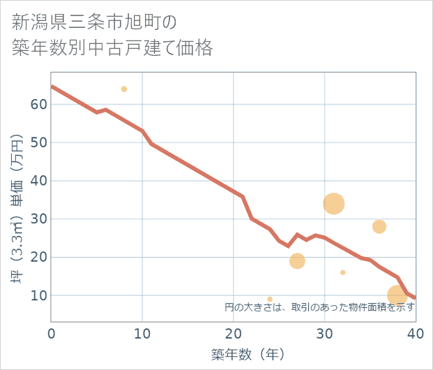 新潟県三条市旭町の築年数別の中古戸建て坪単価