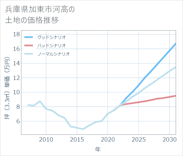 兵庫県加東市河高の土地価格推移
