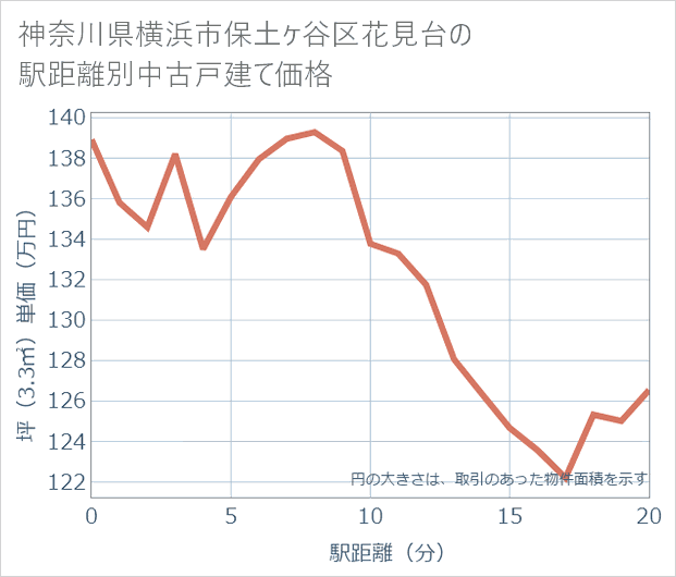 神奈川県横浜市保土ケ谷区花見台の徒歩距離別の中古戸建て坪単価