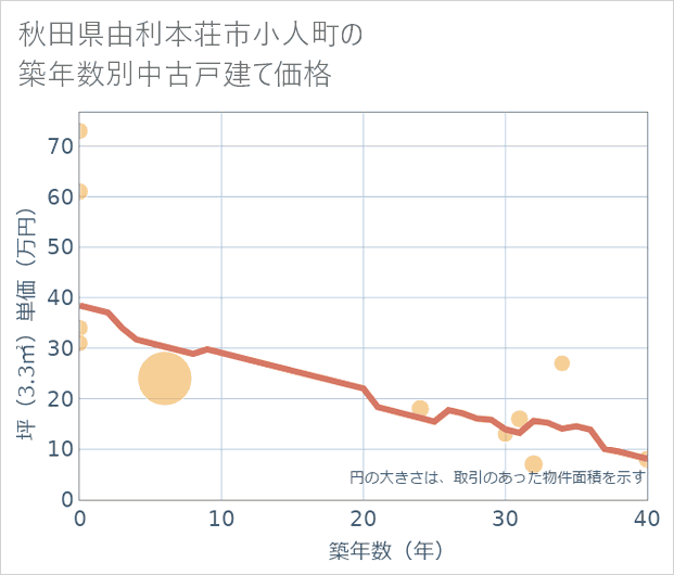 秋田県由利本荘市小人町の築年数別の中古戸建て坪単価