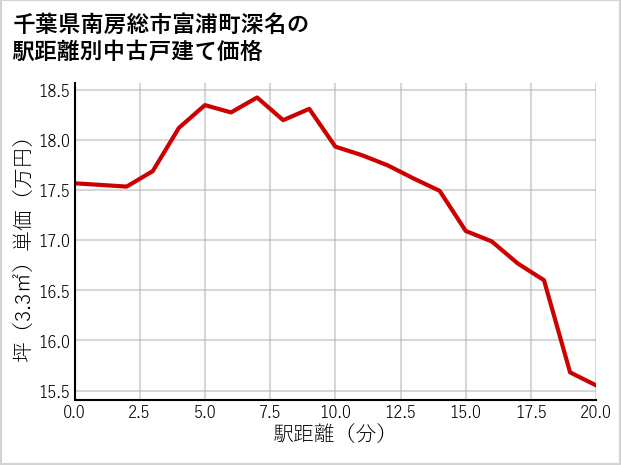 千葉県南房総市富浦町深名の徒歩距離別の中古戸建て坪単価