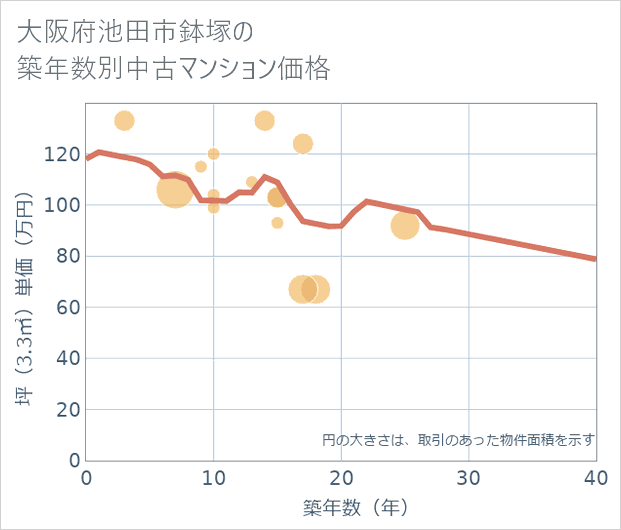 大阪府池田市鉢塚の築年数別の中古マンション坪単価