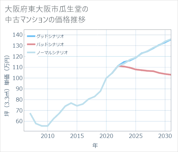 大阪府東大阪市瓜生堂の中古マンション価格推移