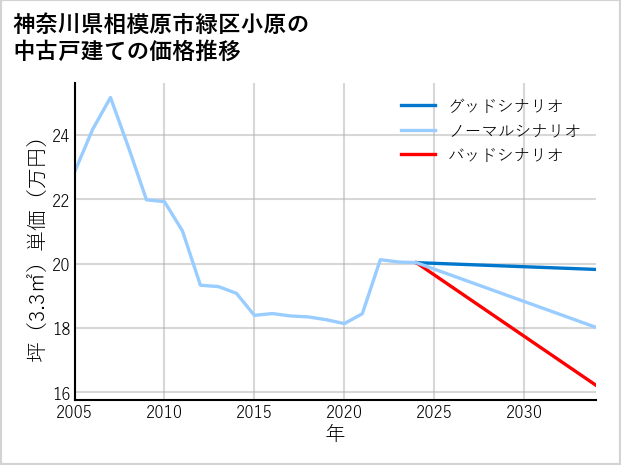 神奈川県相模原市緑区小原の中古戸建て価格推移