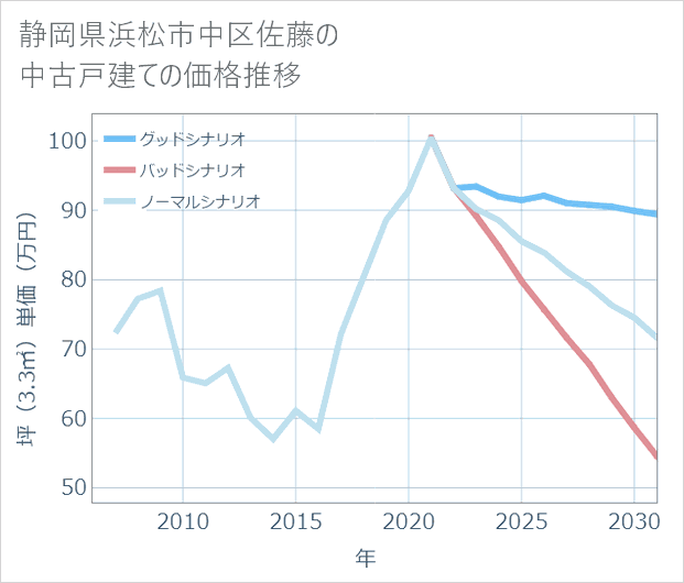 静岡県浜松市中区佐藤の中古戸建て価格推移