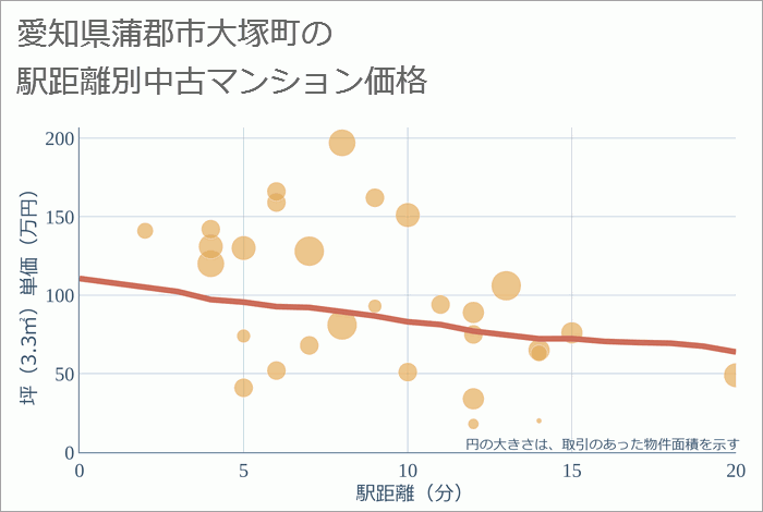 愛知県蒲郡市大塚町の徒歩距離別の中古マンション坪単価