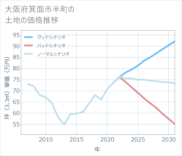 大阪府箕面市半町の土地価格推移