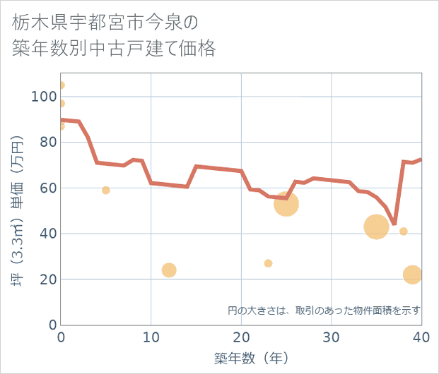 栃木県宇都宮市今泉の築年数別の中古戸建て坪単価