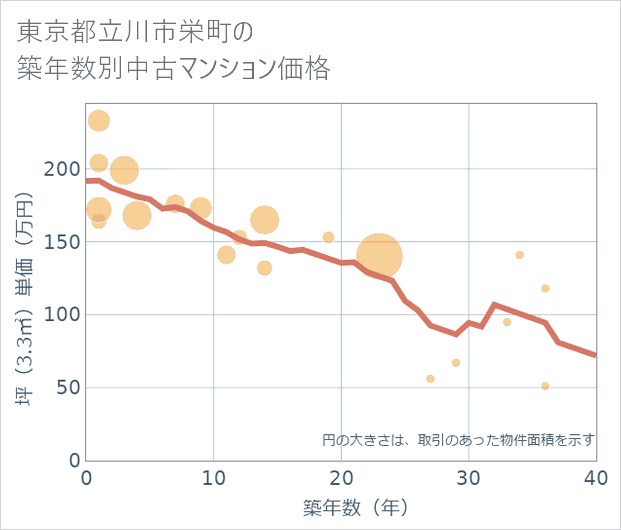 東京都立川市栄町の築年数別の中古マンション坪単価