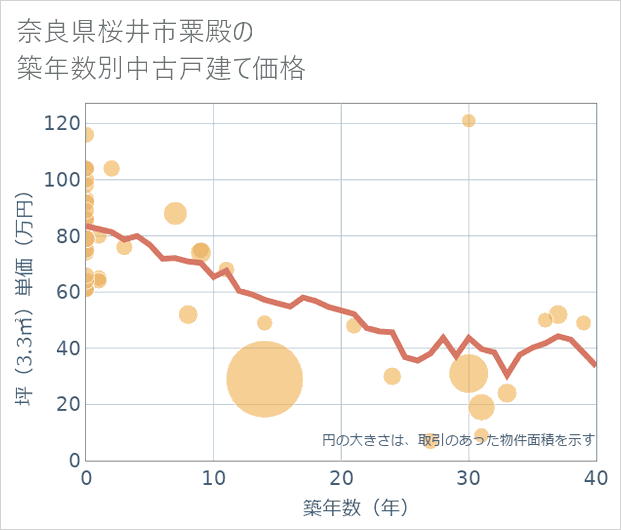 奈良県桜井市粟殿の築年数別の中古戸建て坪単価