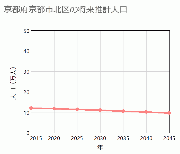 京都市北区の将来推計人口