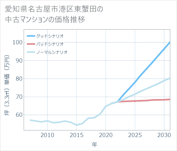 愛知県名古屋市港区東蟹田の中古マンション価格推移