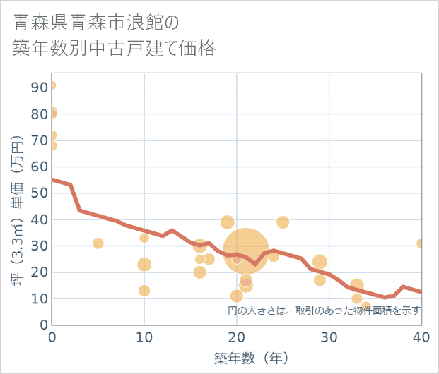 青森県青森市浪館の築年数別の中古戸建て坪単価