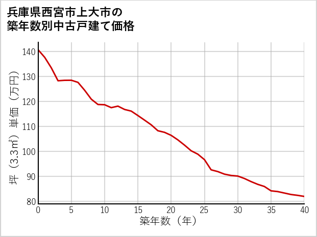 兵庫県西宮市上大市の築年数別の中古戸建て坪単価