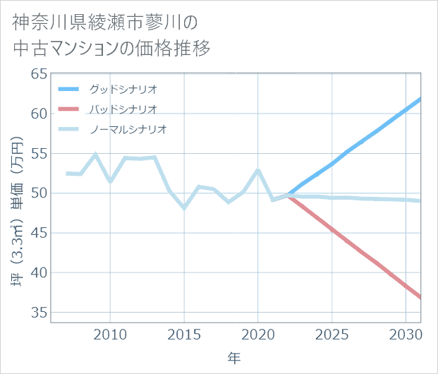 神奈川県綾瀬市蓼川の中古マンション価格推移