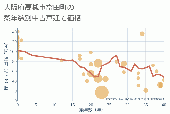 大阪府高槻市富田町の築年数別の中古戸建て坪単価