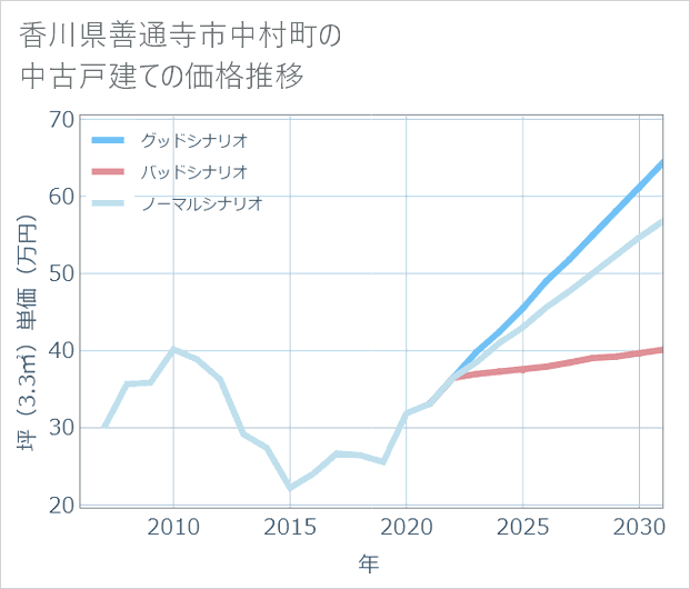 香川県善通寺市中村町の中古戸建て価格推移