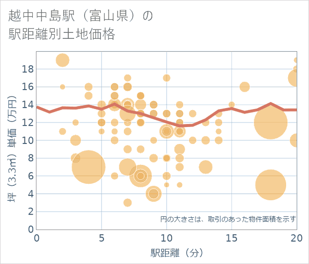 越中中島駅(富山県)の徒歩距離別の土地坪単価