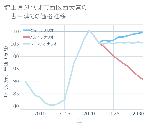 埼玉県さいたま市西区西大宮の中古戸建て価格推移
