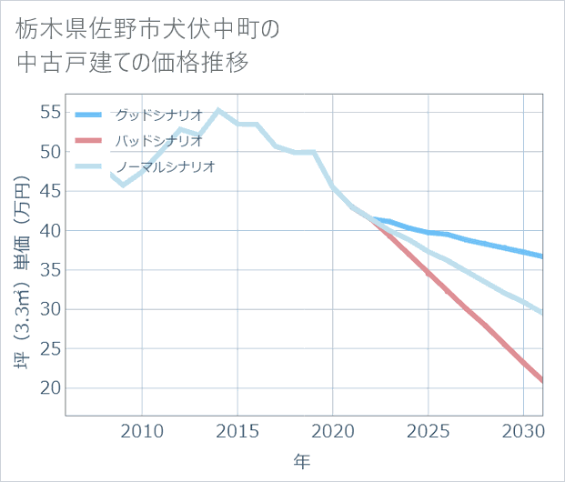 栃木県佐野市犬伏中町の中古戸建て価格推移
