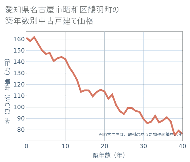 愛知県名古屋市昭和区鶴羽町の築年数別の中古戸建て坪単価