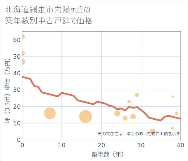 北海道網走市向陽ケ丘の築年数別の中古戸建て坪単価