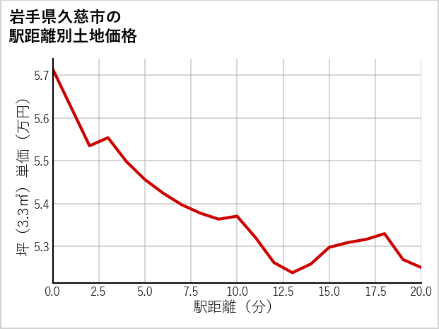 岩手県久慈市の徒歩距離別の土地坪単価