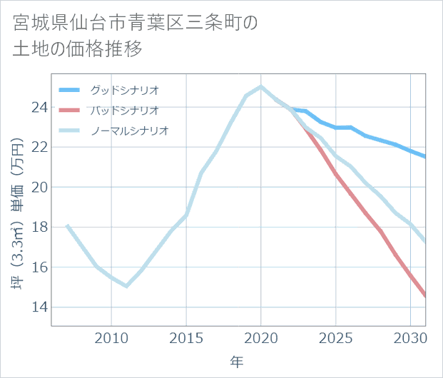 宮城県仙台市青葉区三条町の土地価格推移