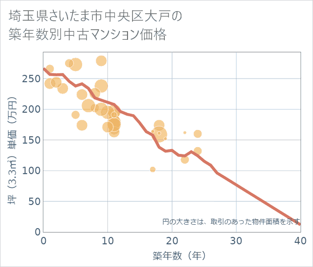 埼玉県さいたま市中央区大戸の築年数別の中古マンション坪単価