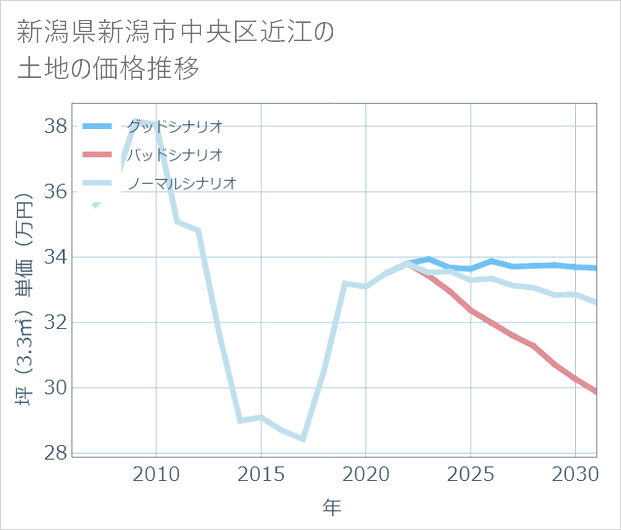 新潟県新潟市中央区近江の土地価格推移